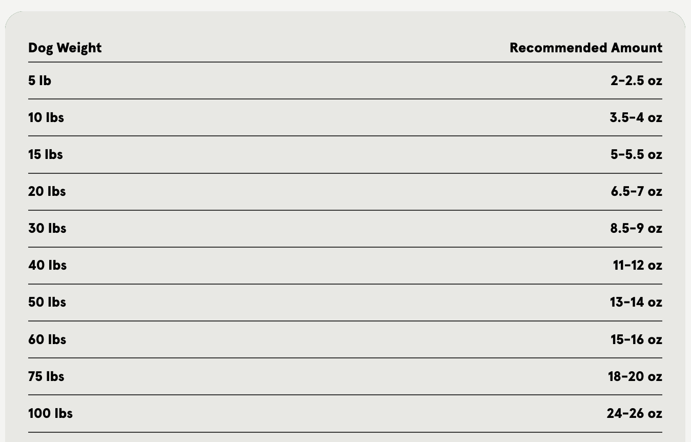 A feeding guide table showing recommended daily raw food amounts for dogs based on body weight. The table lists dog weights from 5 to 100 pounds in the left column and corresponding recommended portions in ounces in the right column, ranging from 2–2.5 ounces for a 5-pound dog up to 24–26 ounces for a 100-pound dog.