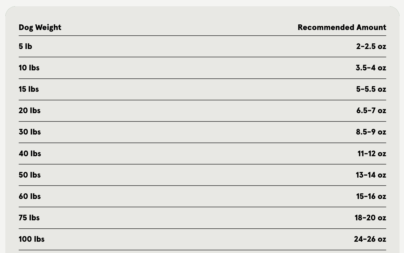 A feeding guide table listing recommended daily raw food amounts for dogs by body weight. The table shows dog weights ranging from 5 to 100 pounds in the left column and corresponding recommended portion sizes in ounces in the right column, from 2–2.5 ounces for a 5-pound dog up to 24–26 ounces for a 100-pound dog.