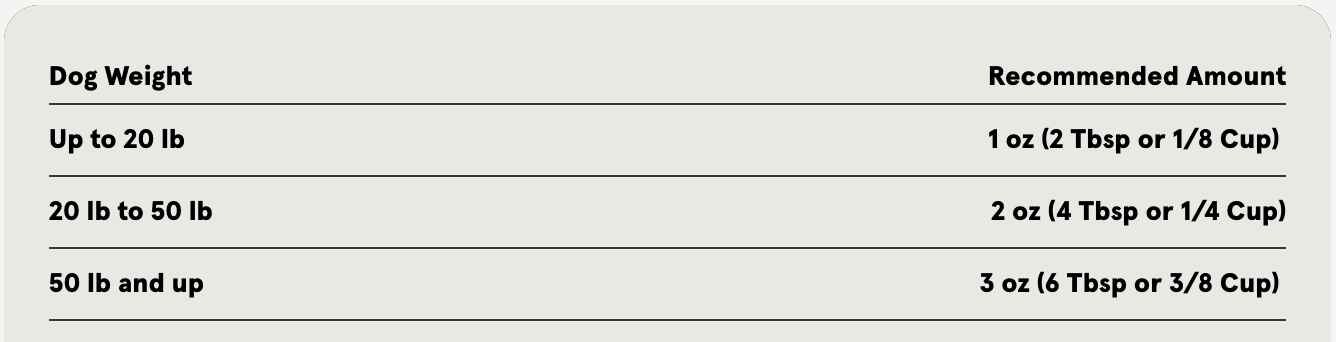 A feeding guide table showing recommended daily supplement amounts for dogs based on body weight. The table lists three categories: dogs up to 20 pounds are recommended 1 ounce (2 tablespoons or one-eighth cup), dogs from 20 to 50 pounds are recommended 2 ounces (4 tablespoons or one-quarter cup), and dogs 50 pounds and up are recommended 3 ounces (6 tablespoons or three-eighths cup).