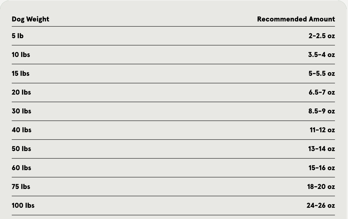 A feeding guide table listing recommended daily raw food amounts for dogs based on body weight. The table shows weights from 5 to 100 pounds with corresponding recommended portions in ounces, ranging from 2–2.5 ounces for a 5-pound dog to 24–26 ounces for a 100-pound dog.