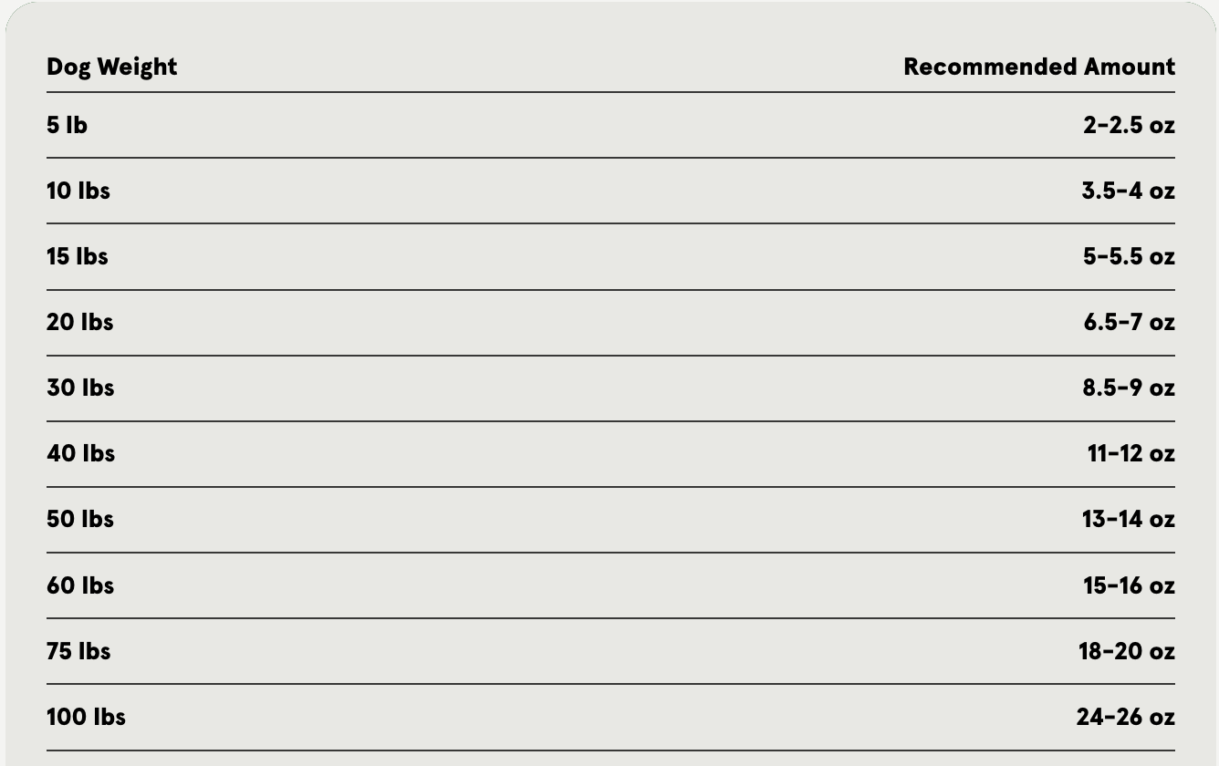 A feeding guide table listing recommended daily raw food amounts for dogs by body weight. The table shows dog weights from 5 to 100 pounds in the left column and corresponding recommended portions in ounces in the right column, ranging from 2–2.5 ounces for a 5-pound dog to 24–26 ounces for a 100-pound dog.