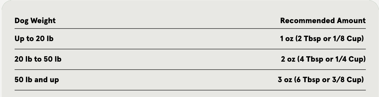 Feeding guide table showing recommended raw goat’s milk amounts by dog weight. Dogs up to 20 pounds receive 1 ounce, dogs 20 to 50 pounds receive 2 ounces, and dogs 50 pounds and up receive 3 ounces per serving.